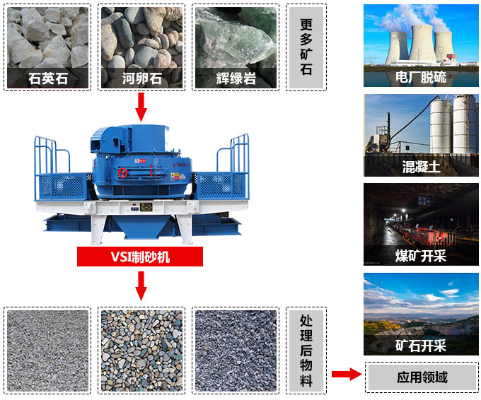 VSI石料整形机应用范围