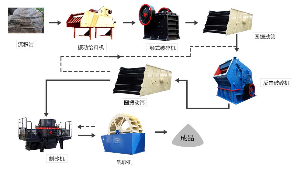 制砂生产工艺流程