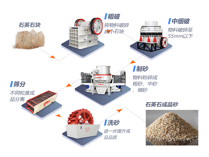 硬石料制沙生产线基础方案